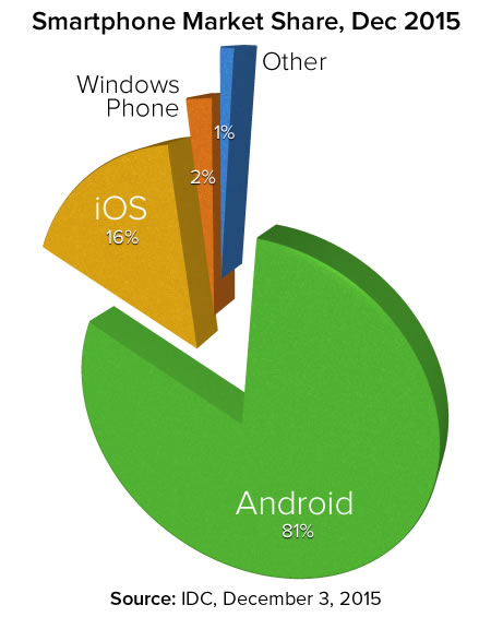 smartphone market share dec 2015