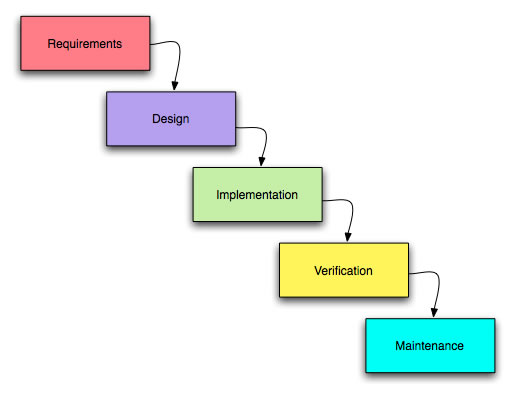 waterfall phases