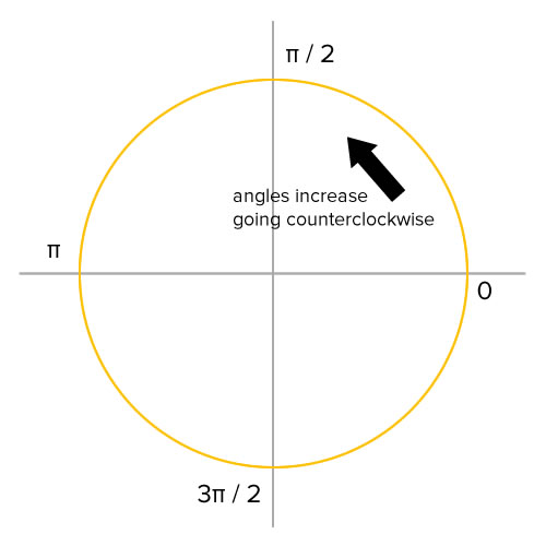 radians