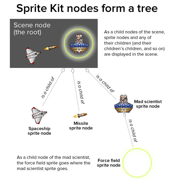 sprite kit nodes form a tree
