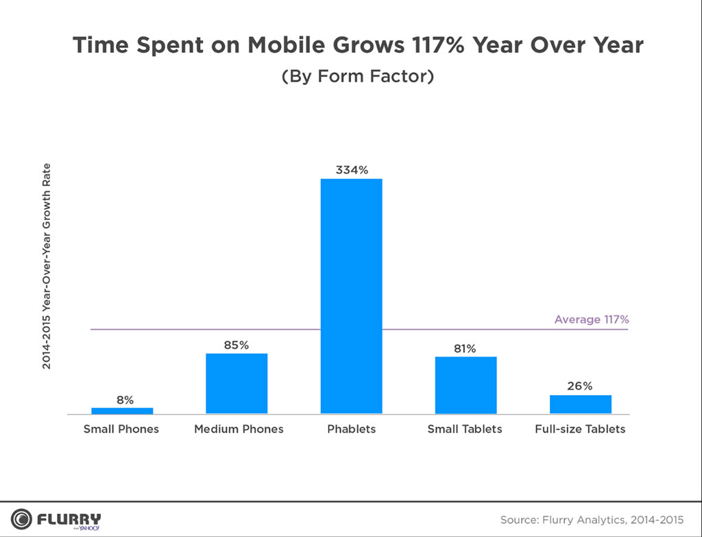 Chart: Time spent on mobile grows 117% year over year.