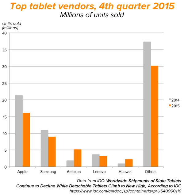 top tablet vendors 1
