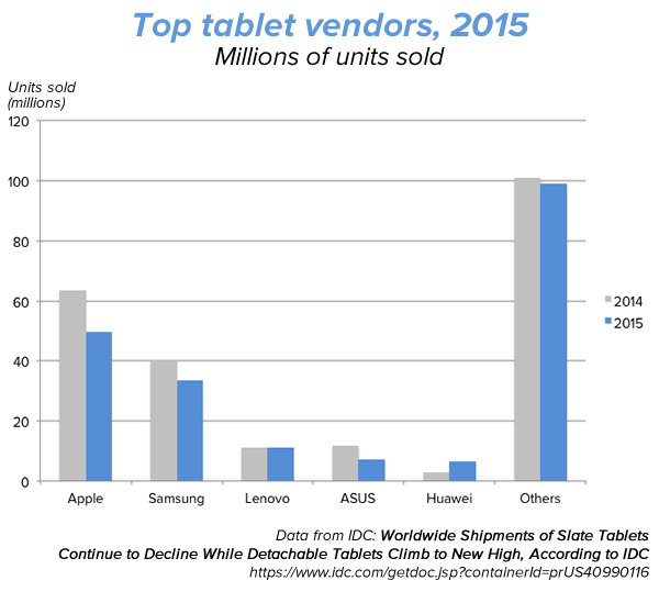 top tablet vendors 2