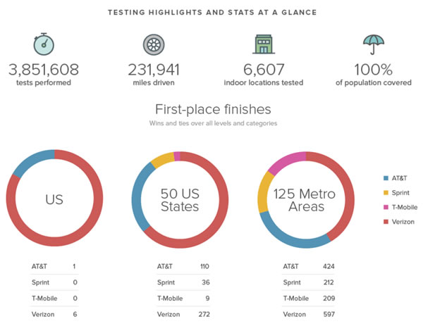 rootmetrics charts