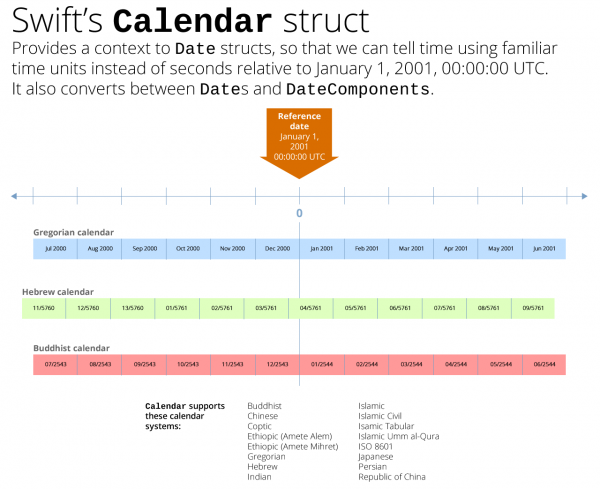 swift calendar struct