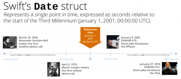 swift date struct