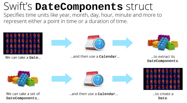 swift datecomponents struct