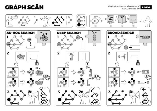 Illustration: Ad-hoc, depth-first, and breadth-first graph search algorithms, illustrated in the style of IKEA furniture assembly instructions.