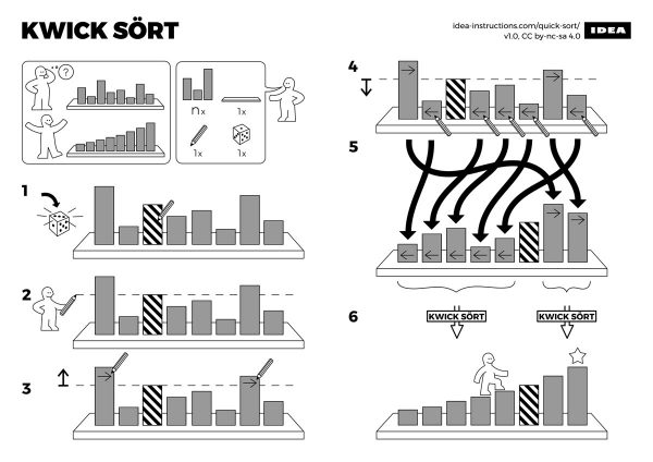 Illustration: Quicksort algorithm, illustrated in the style of IKEA furniture assembly instructions.