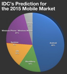 Pie Chart: IDC's Prediction for the 2015 Mobile Market