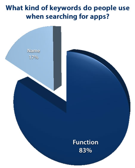 Mobile Developer News Roundup: App Store Search Terms, iOS 6 Adoption