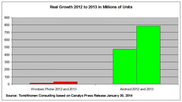 What's going on with Windows Phone? : Global Nerdy