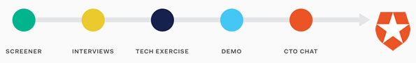 Illustration: Dots showing the Auth0 hiring process in a progression from left to right: SCreener, interviews, tech exercise, demo, CTO chat, Auth0 logo.