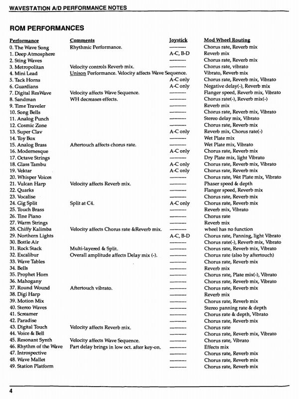 Page 4 from the “Korg Wavestation A/D Performance Notes” manual, which shows the 50 “performances” (synth patches) in ROM.