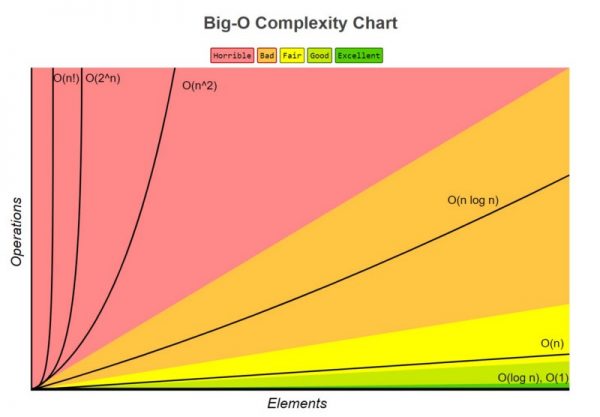 “Big O” complexity chart