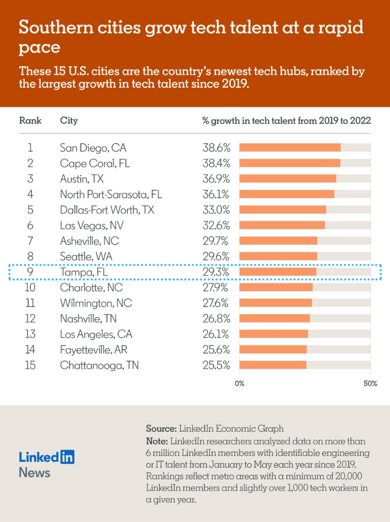 These 7 Brazilian Cities Are The Next Big Tech Hubs - GoGloby