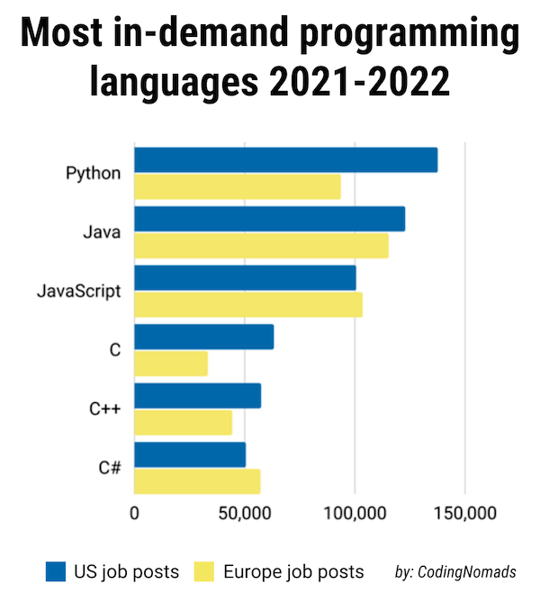 Graph showing most in-demand programming languages 2021-2022. Python is in the #1 position with almost 150K job openings in the U.S. and almost 100K job openings in Europe.