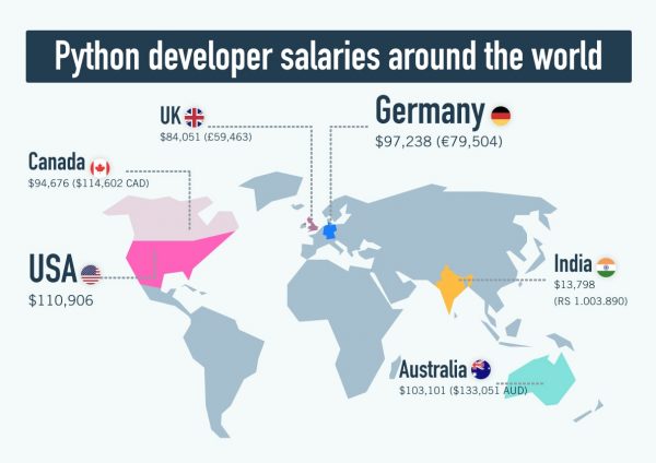 Map showing Python salaries around the world (US: $111K, Canada $95K, UK $84K, Germany $97K, Australia $103K, India $14K).