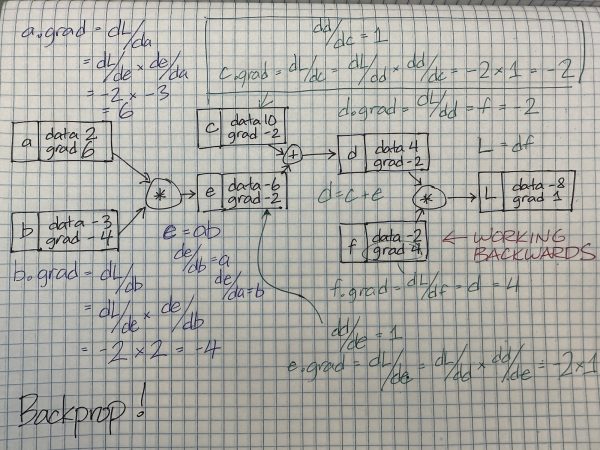 A scan of the page from my notebook where I calculate the gradient of each node in the neural network.