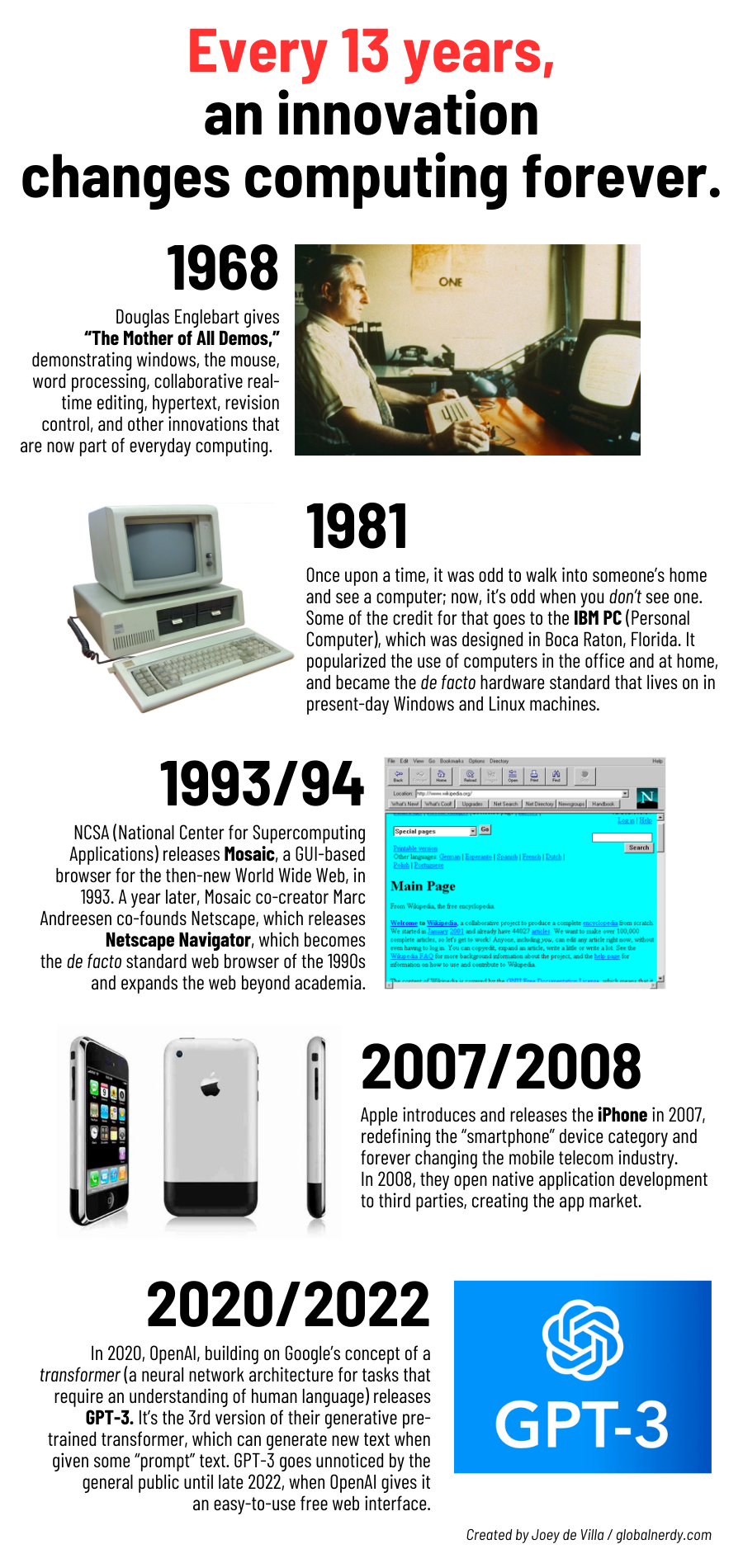 Infographic titled “Every 13 years, an innovation changes computing forever.” The infographic shows “The Mother of All Demos (1968),” “IBM PC (1981),” “Mosaic and Netscape Navigator (1993/1994),” “iPhone (2007/2008),” and “GPT-3 (2020/2022)”.