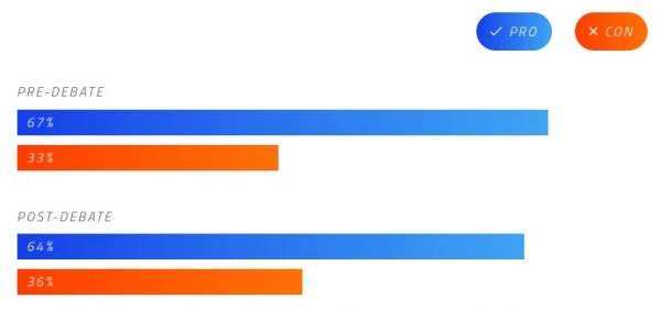 Graph showing audience vote before and after the debate. Before the debate, the audience vote was 67% pro, 33% con, and after with was 64% pro, 36% con.