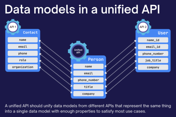 Data models in a unified API

A unified API should unify data models from different APIs that represent the same thing
into a single data model with enough properties to satisfy most use cases.