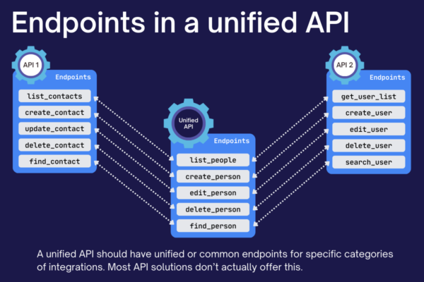 Endpoints in a unified API

A unified API should have unified or common endpoints for specific categories  of integrations. Most API solutions don’t actually offer this.