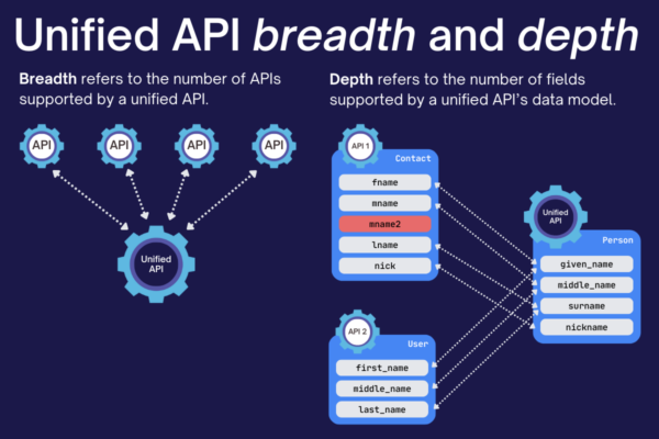 Unified API breadth and depth

Breadth refers to the number of APIs supported by a unified API. Depth refers to the number of fields supported by a unified API’s data model.