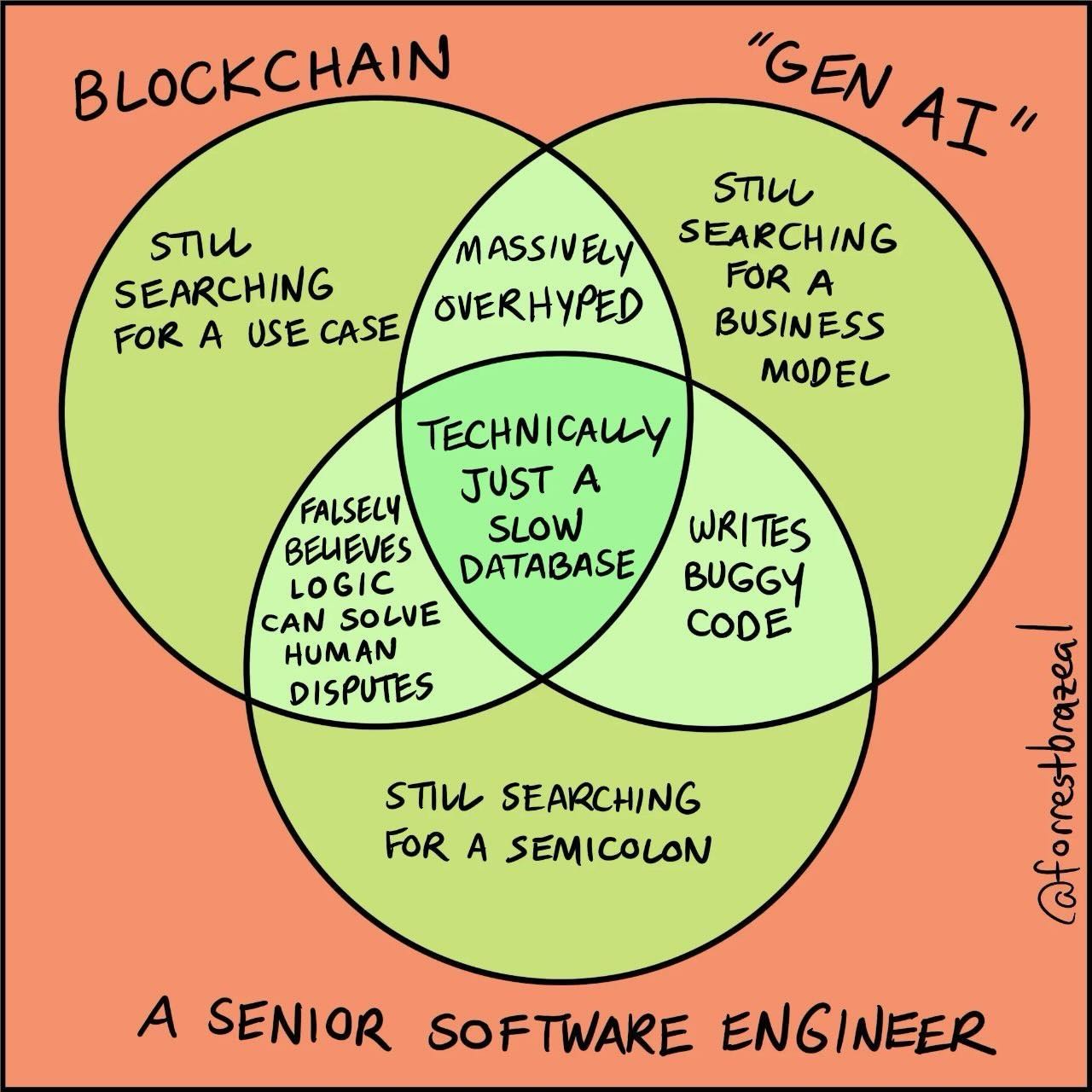 blockchain-gen-ai-senior-software-engineer-venn-diagram