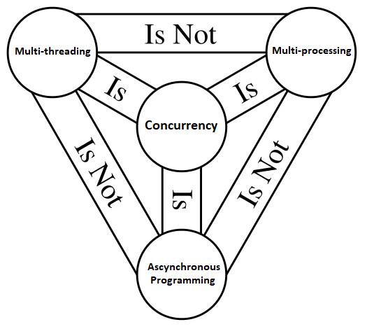 holy-trinity-of-concurrency
