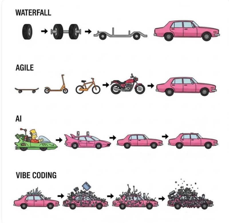 waterfall-agile-ai-vibe-coding