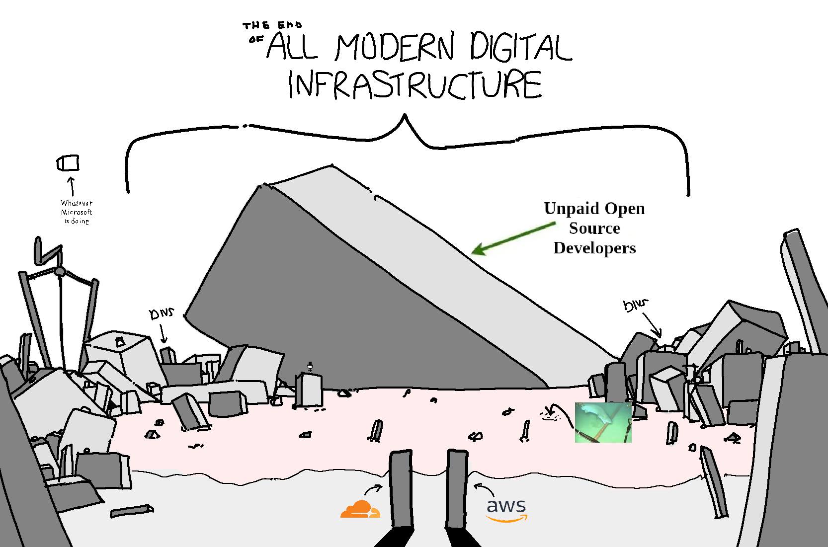 all-modern-digital-infrastructure