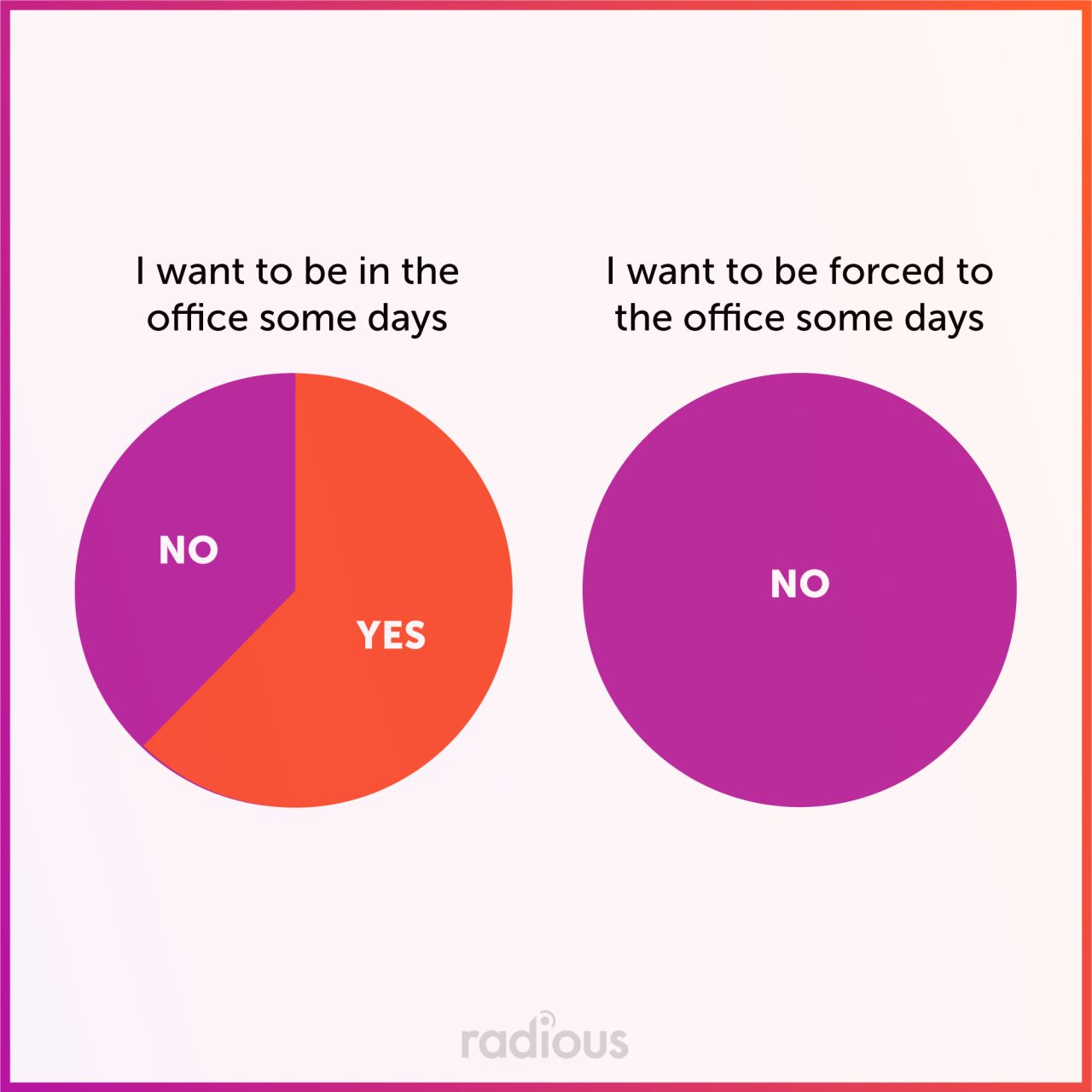 want-to-be-in-the-office-some-days-pie-charts