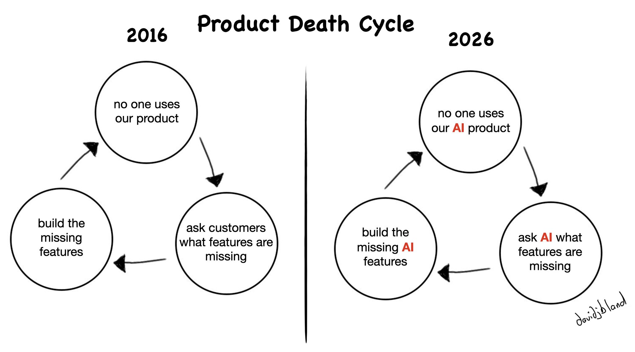 product-death-cycle