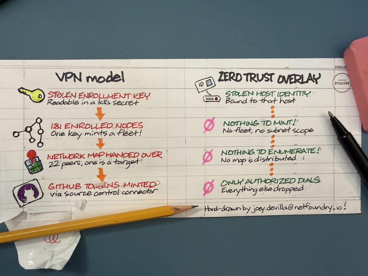 Hand-drawn diagram on the back of an envelope detailing the difference between the VPN model and the zero trust overlay approach.
