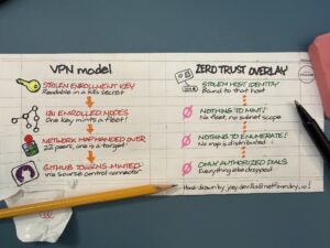 Hand-drawn diagram on the back of an envelope detailing the difference between the VPN model and the zero trust overlay approach.